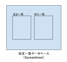 収支一覧データベース(Spreadsheet)