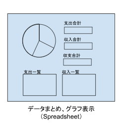 データまとめ、グラフ表示(Spreadsheet)